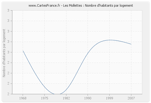 Les Mollettes : Nombre d'habitants par logement